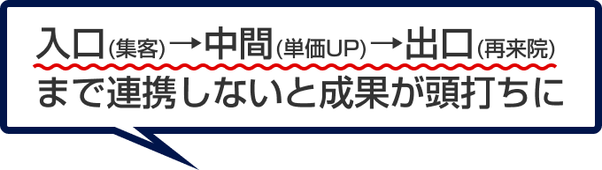 入口(集客)→中間(単価UP)→出口(再来院)まで連携しないと成果が頭打ちに