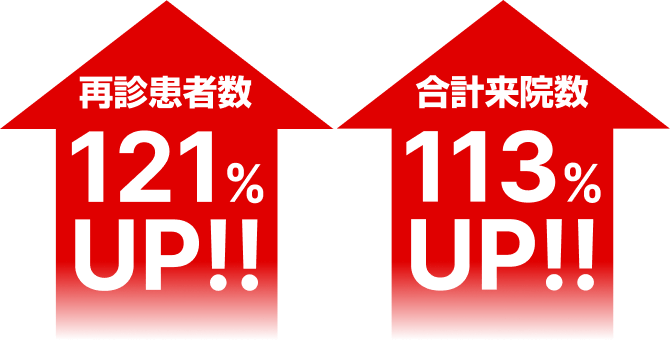 再診患者数 121%UP!!　合計来院数 113%UP!!