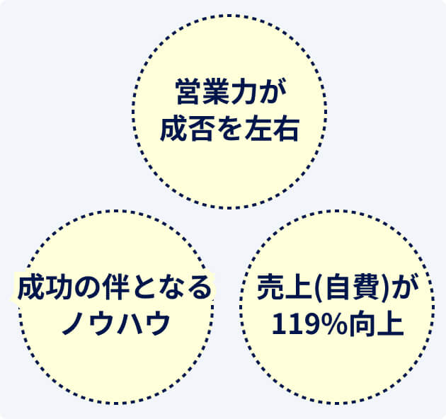 営業力が成否を左右／成功の伴となるノウハウ／売上(自費)が119%向上